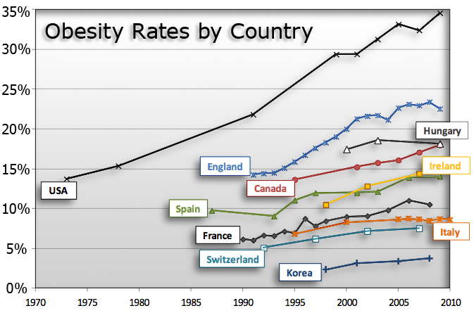 Obesity Statistics Chart